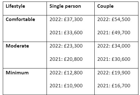 blog 3 MARCH 2023 Soaring inflation drives up retirement costs by almost 20% in just a year