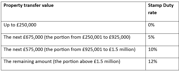 Blog 13 Graph 1 <strong>Could downsizing help fund your retirement?</strong>